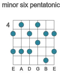 Guitar scale for E minor six pentatonic in position 4